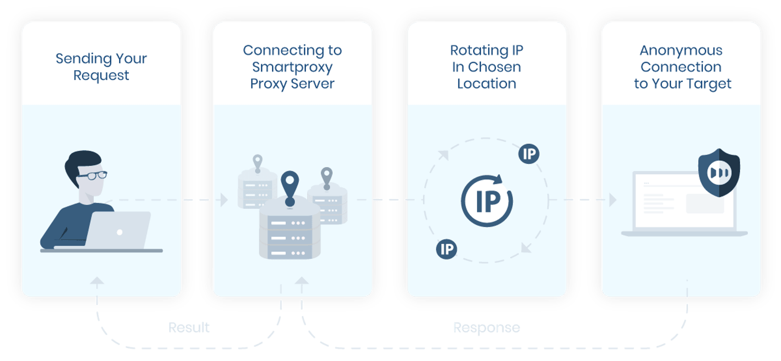 Buy Rotating Proxies Network 40+ million IPs Smartproxy