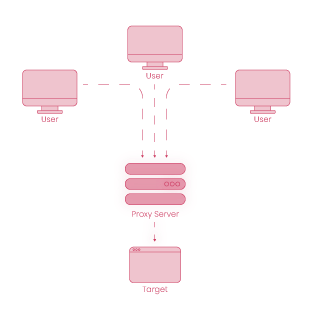 how does rotating backconnect proxy work?