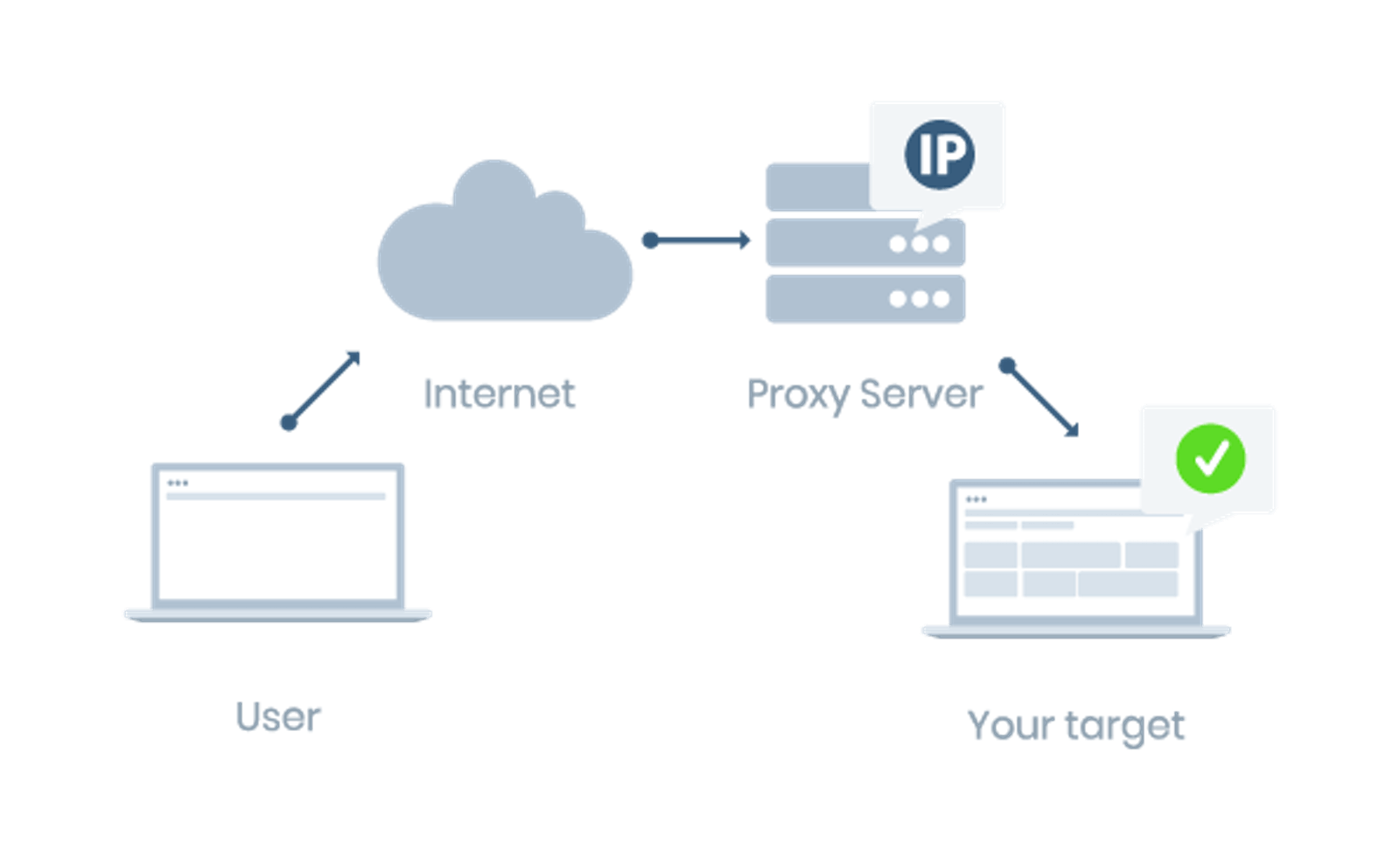 How Smartproxy reverse proxy works