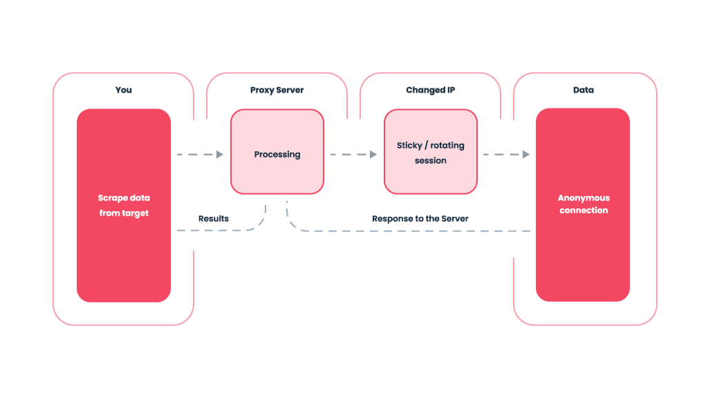 What Is a Proxy? What Is a Proxy Server?