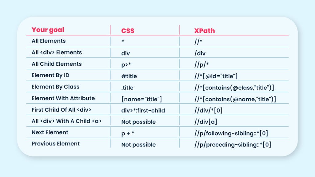XPath vs CSS: a comparison table