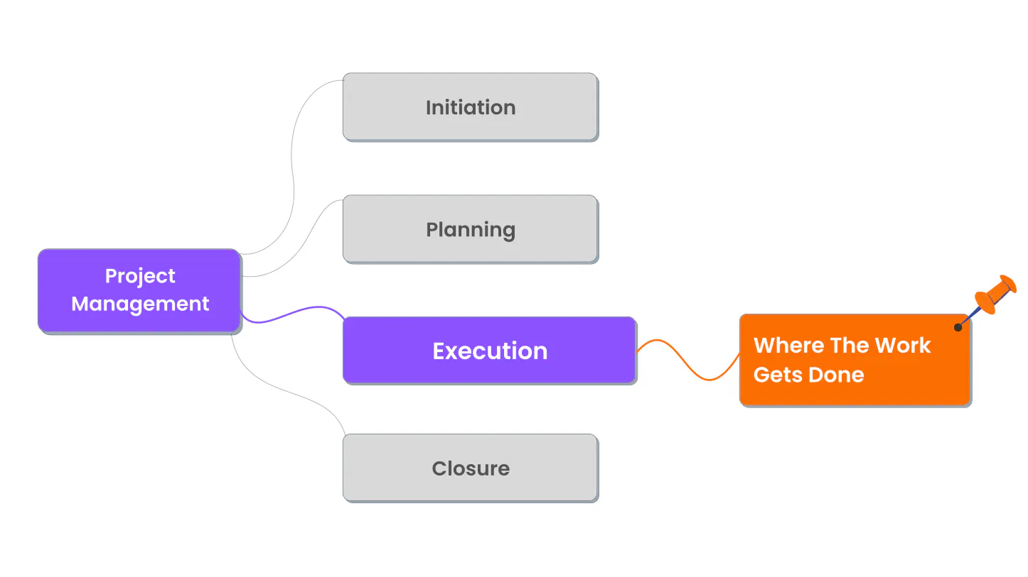 Project Execution Plan : 6 Elements of a Project Execution Plan (With ...