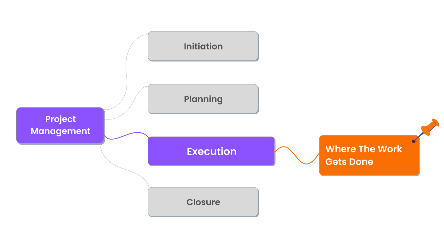 what is project execution?