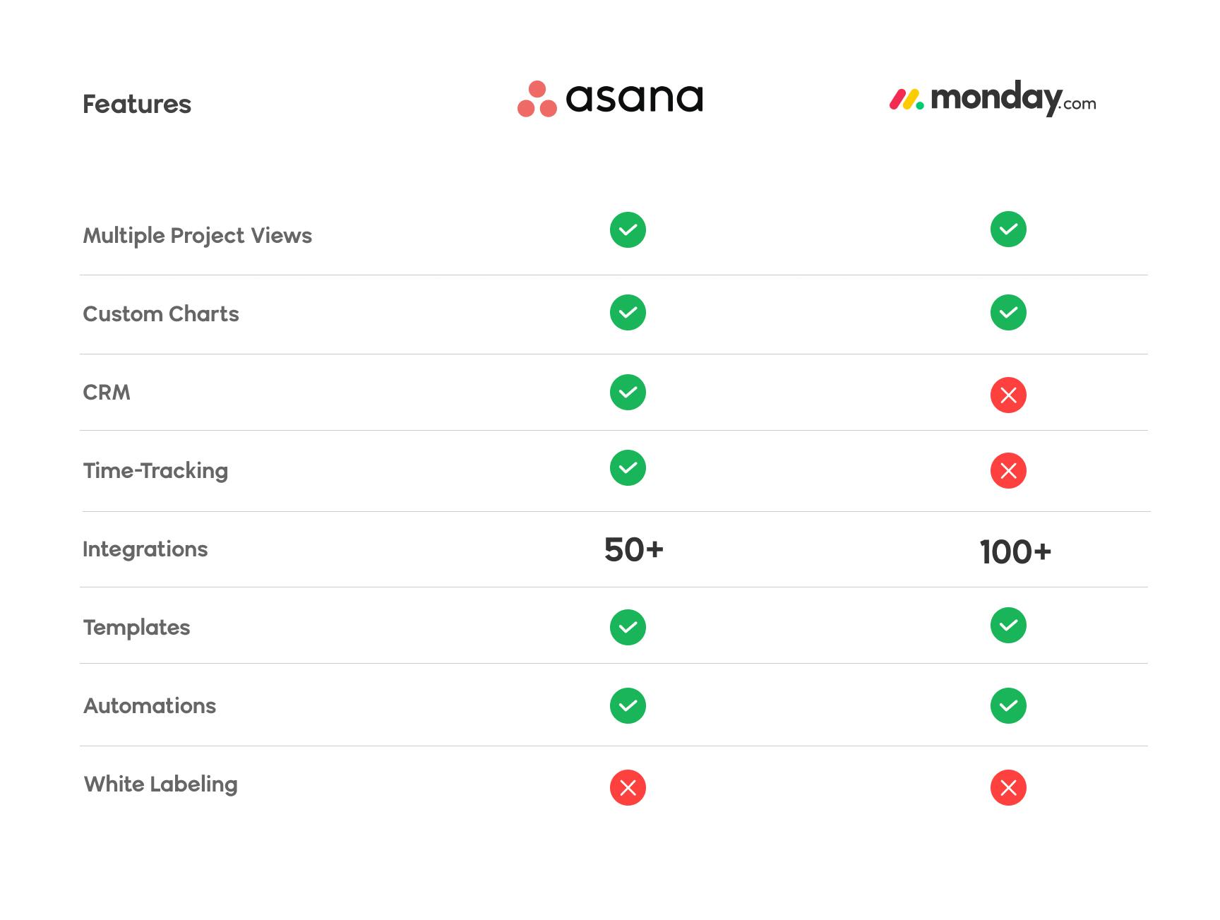 Asana and Monday's feature comparison