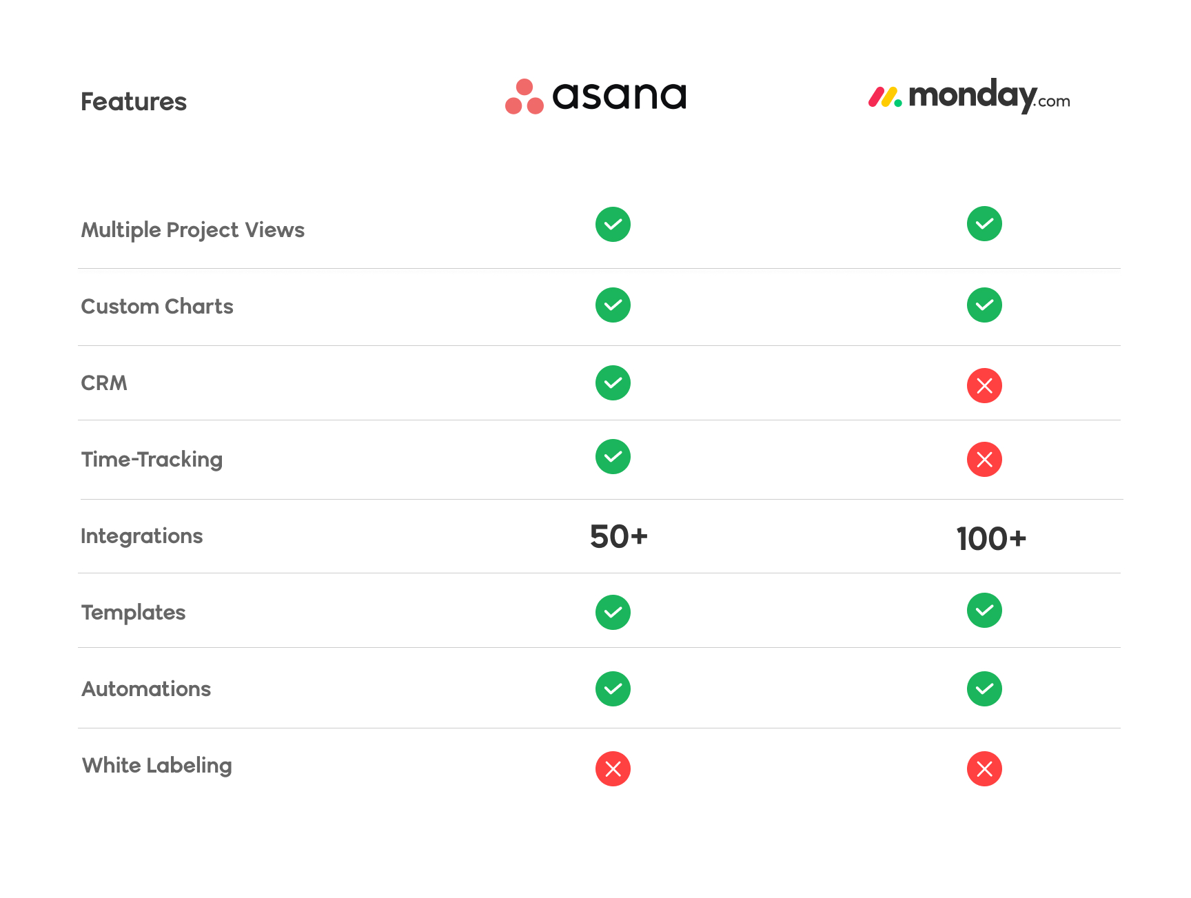 Monday.com Vs Asana: 2023 Comparison (Features, Pricing)