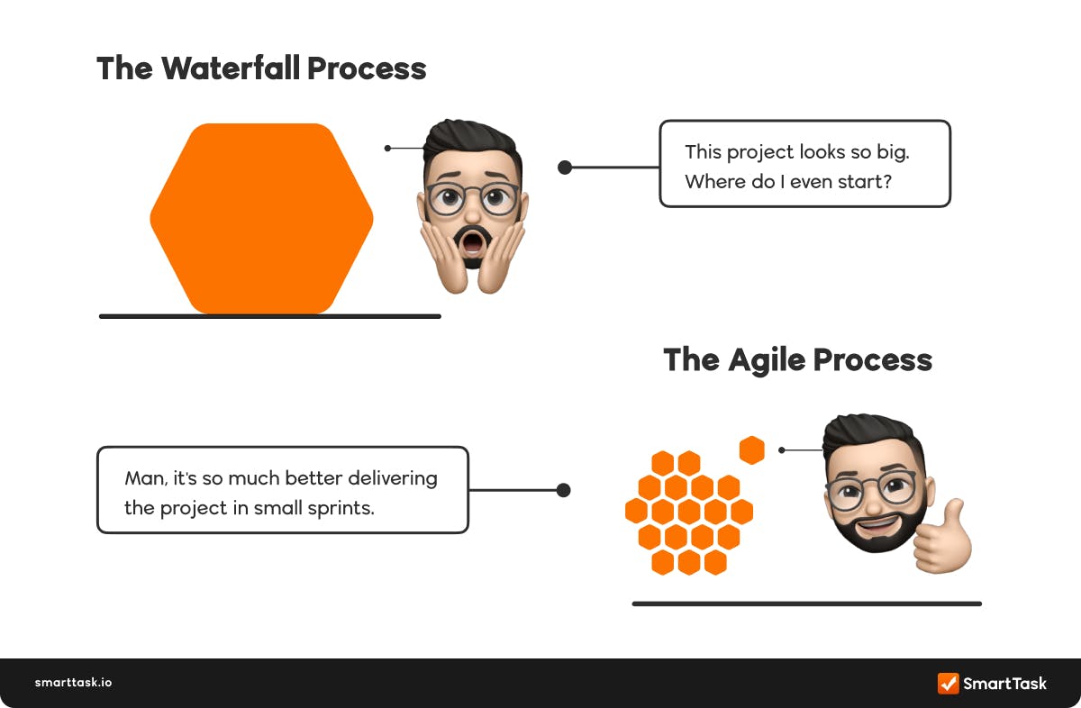 Agile process vs. waterfall process