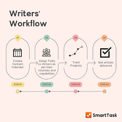 Writer's Workflow