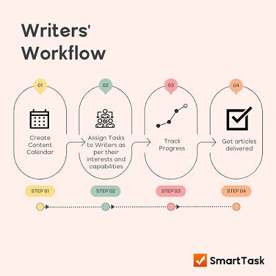 What is Workflow Management? (Meaning, Types, Examples)