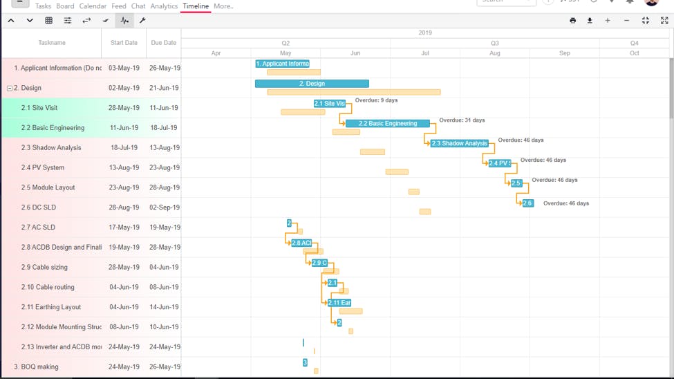 timeline
