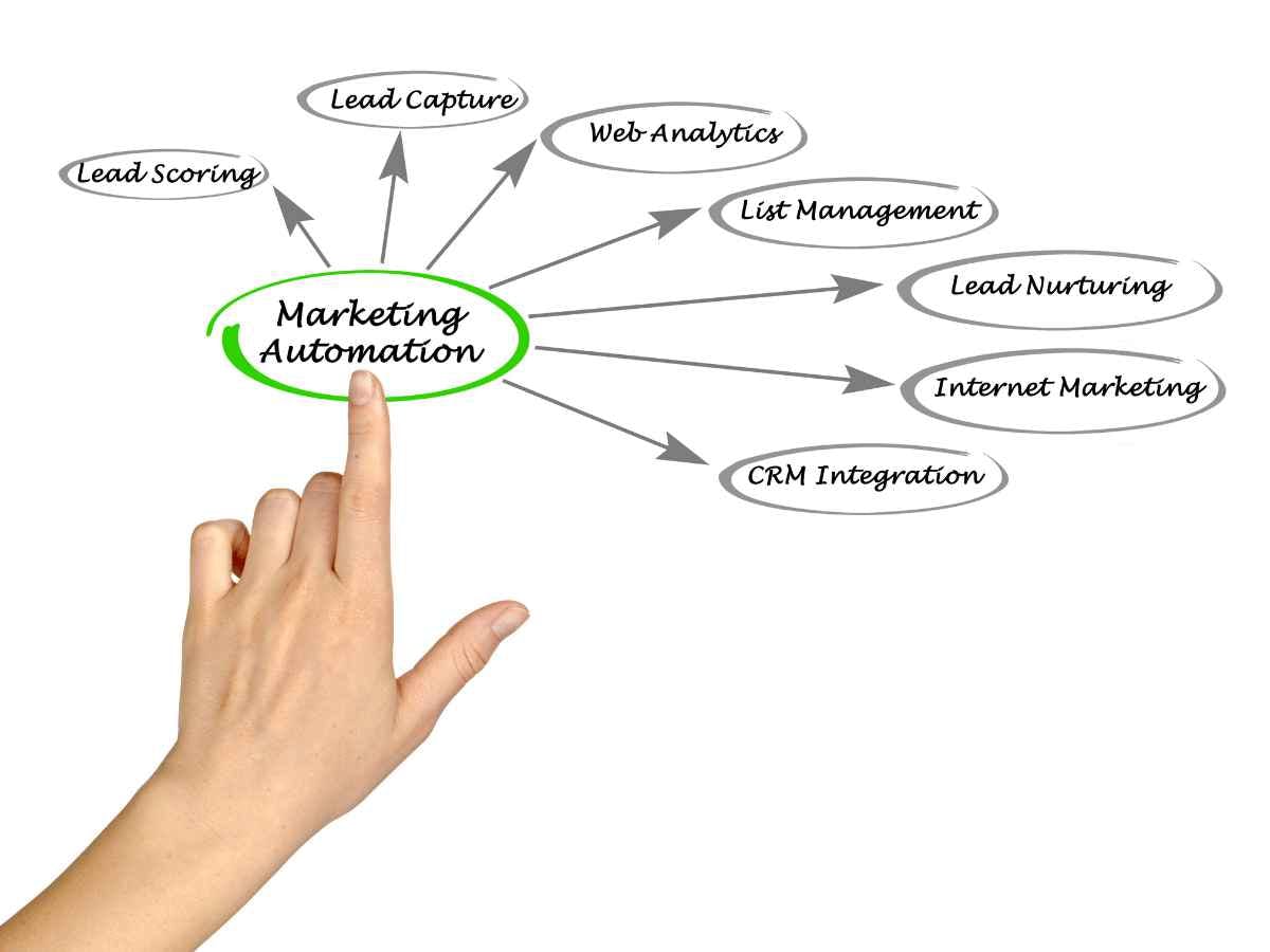 marketing automation