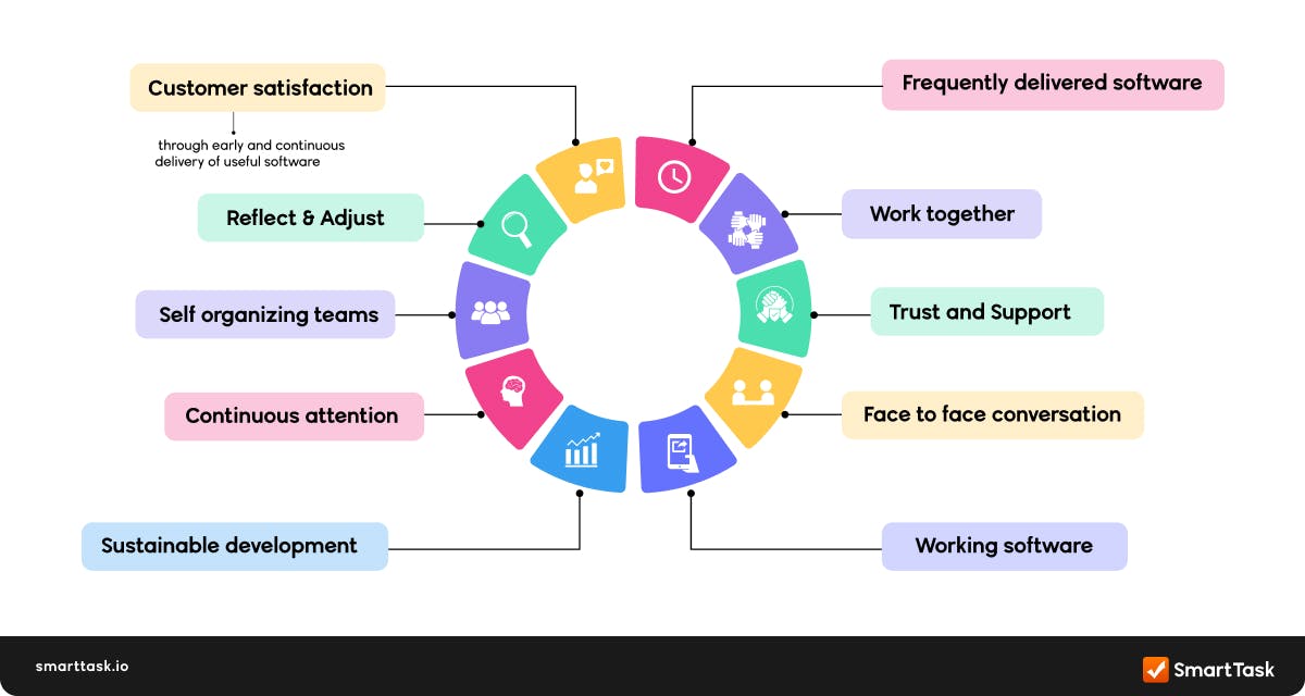 Principles of Agile Methodology 