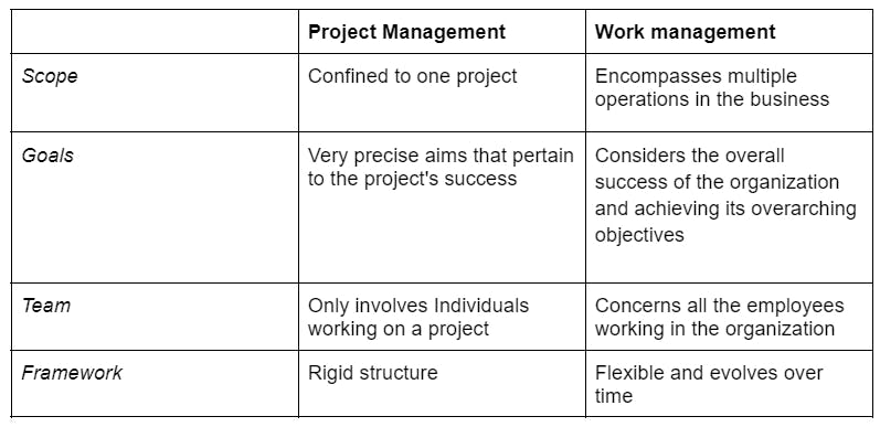 Work Management Vs Project Management