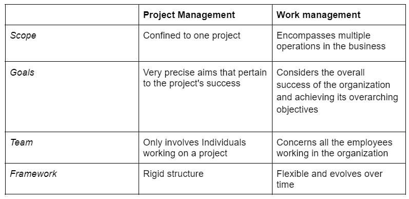 Work Management Vs Project Management