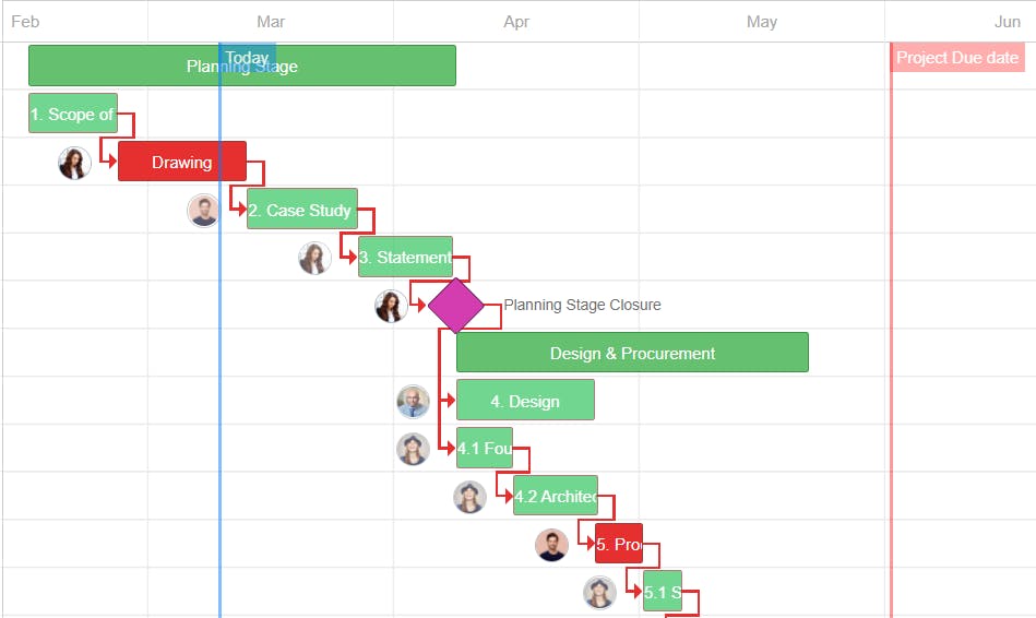 Project critical path