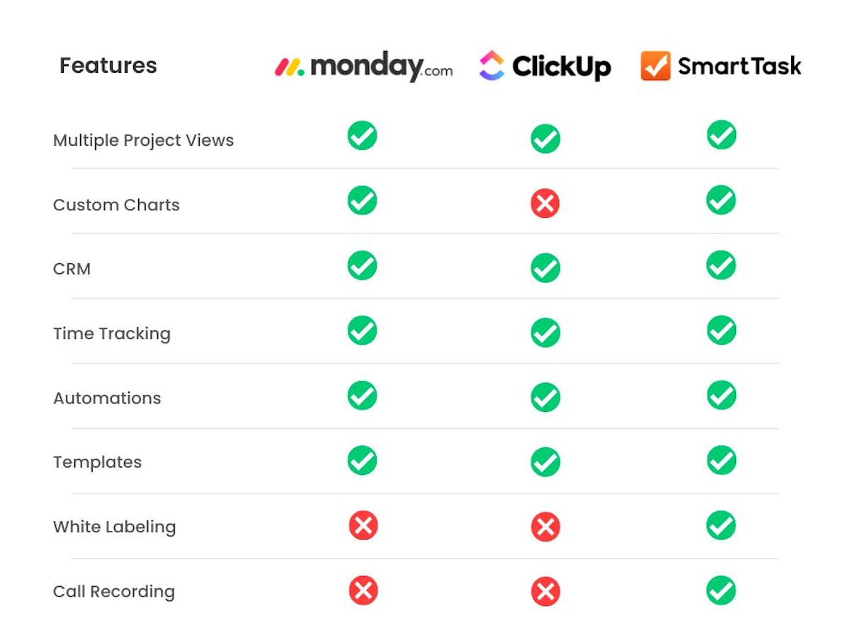 Monday vs ClickUp vs SmartTask
