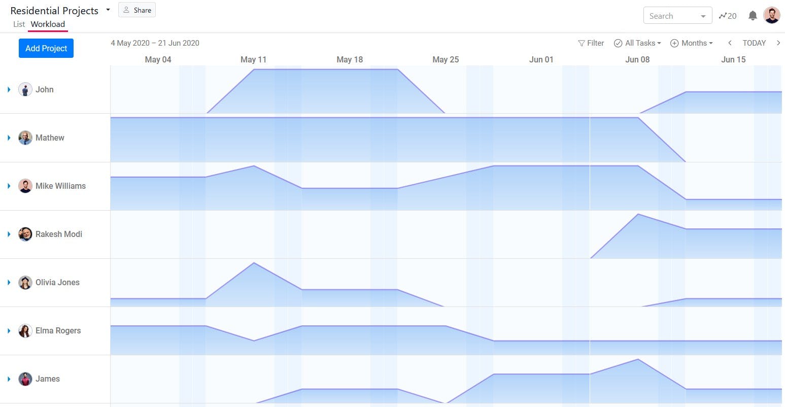 Workload View | SmartTask