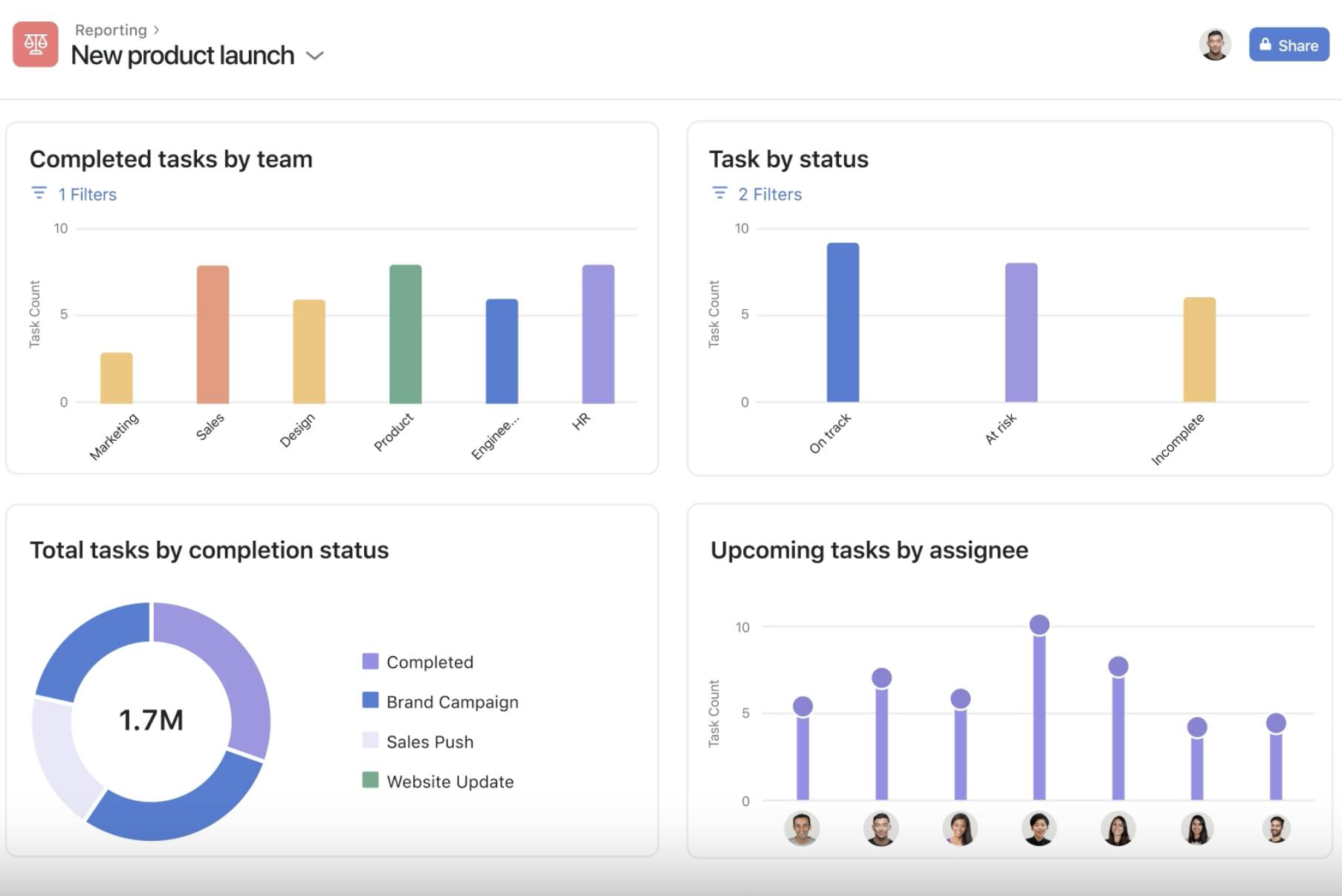 Asana's reporting dashboard