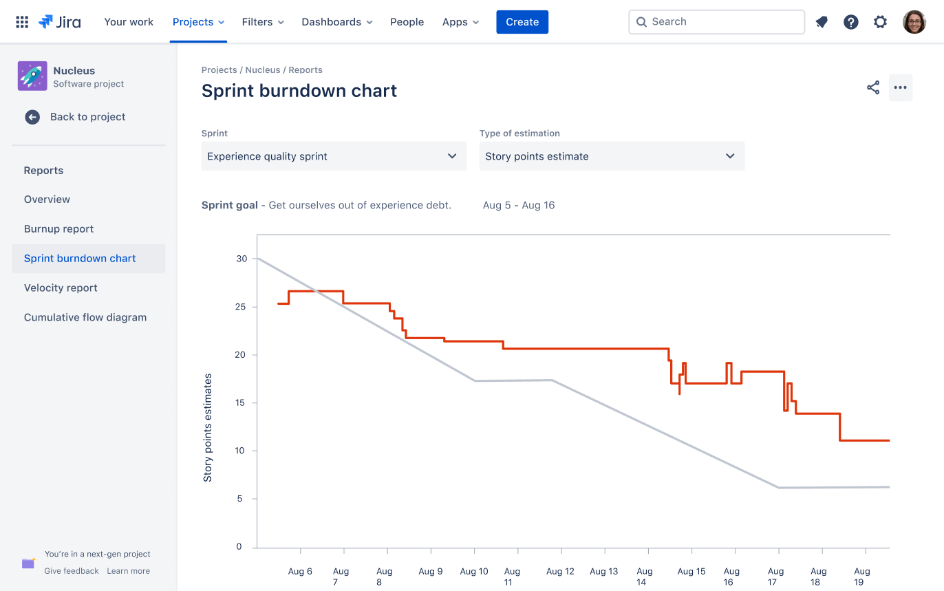 Jira's sprint burndown chart