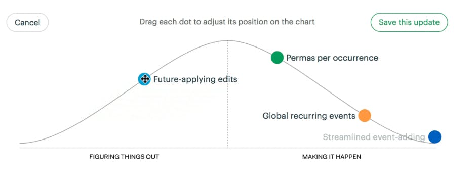 Hill chart indicating task progress