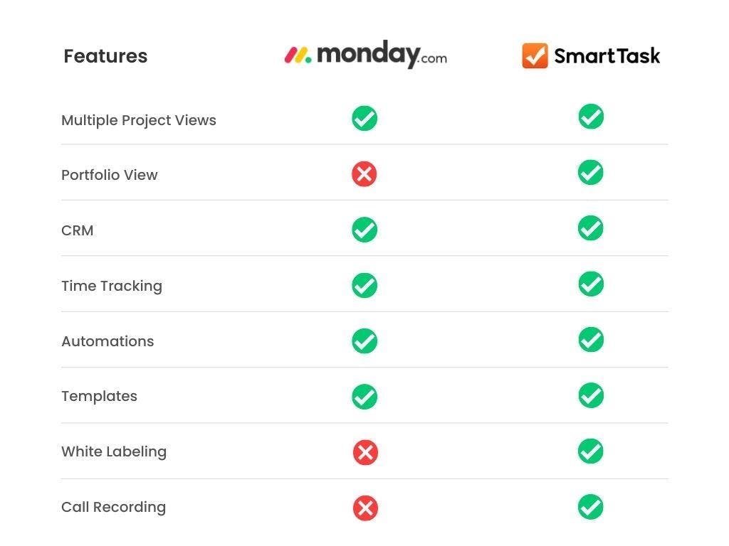 Monday project management set up Monday CRM Monday com Trello