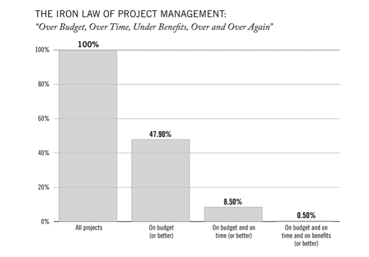 The Iron Law of Project Management 