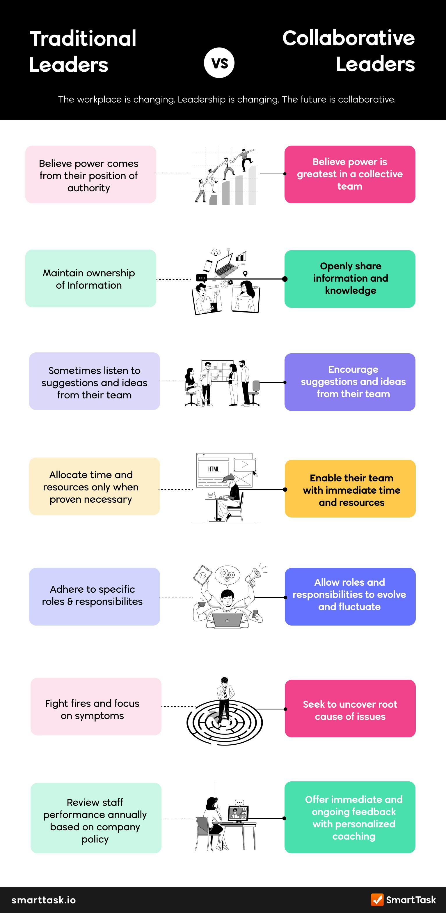 Traditional Leaders vs. Collaborative Leaders