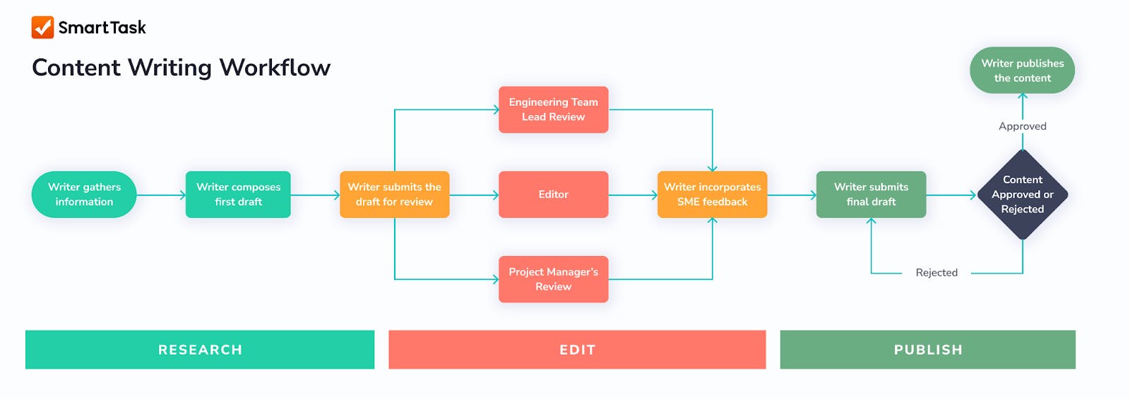 Content Writing Workflow