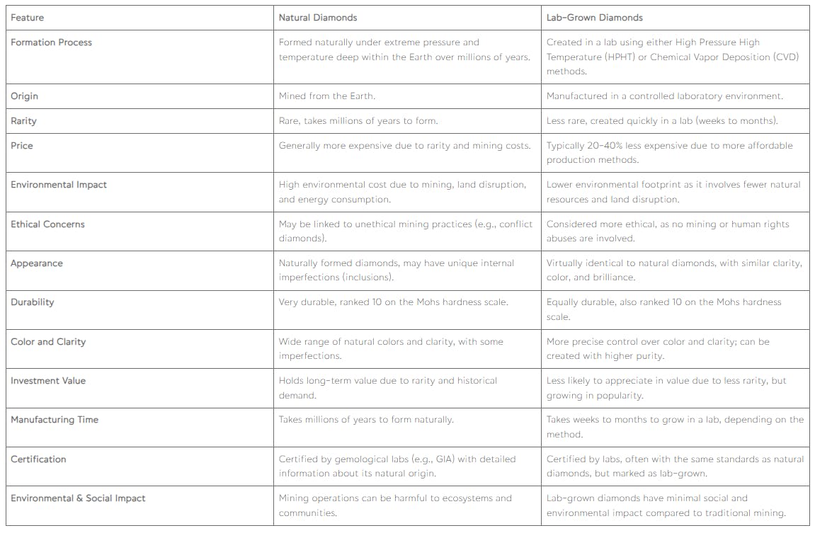 A Comparison Chart Between Lab-Grown and Natural Diamonds