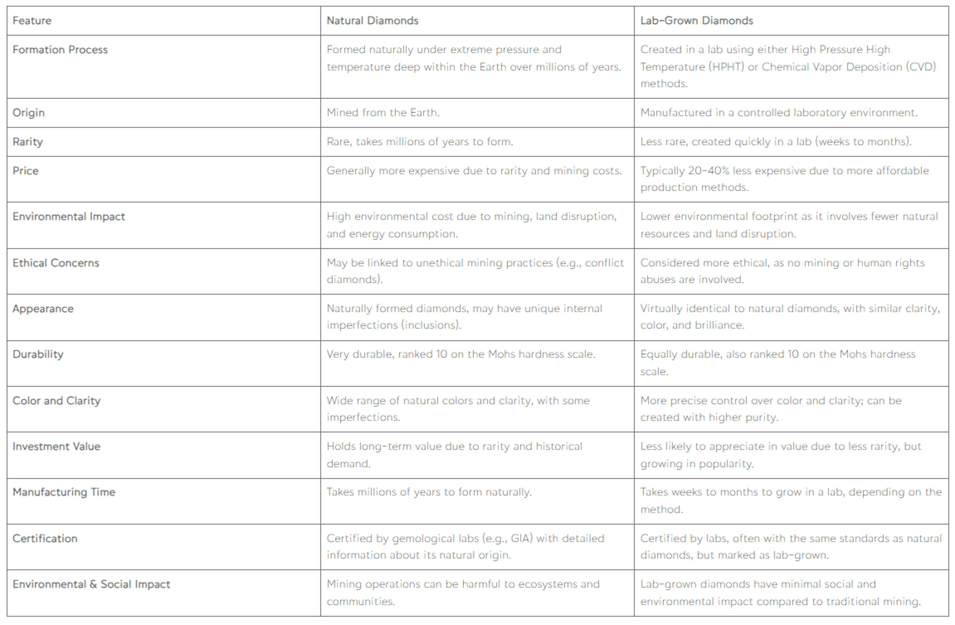 A Comparison Chart Between Lab-Grown and Natural Diamonds