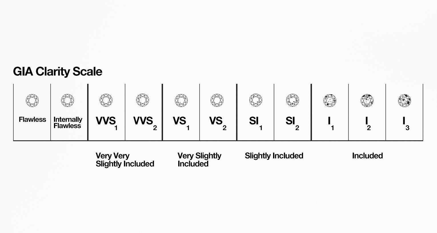 GIA Clarity Scale showing diamond clarity grades from Flawless to Included, with corresponding illustrations for each grade.