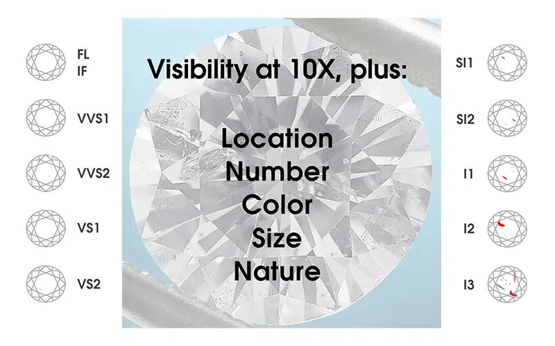 Some Clarity on Diamond Clarity - IGI