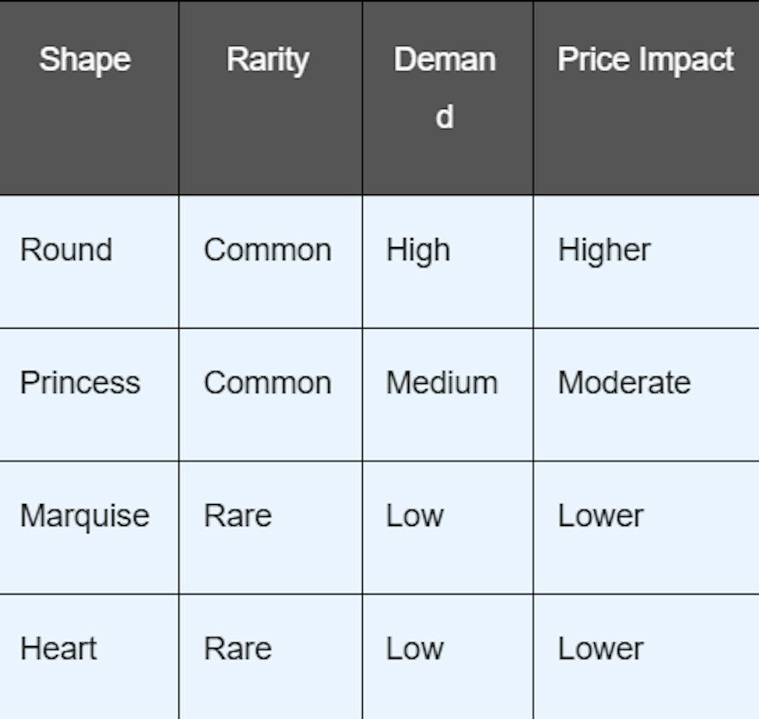 Rarity and demand of specific shapes