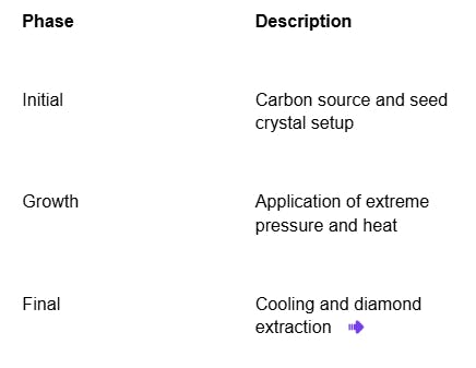 High Pressure High Temperature (HPHT) Process: Key Steps