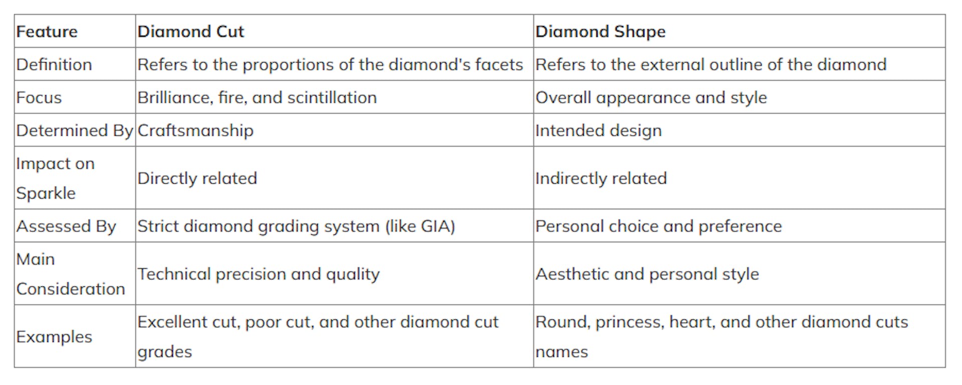 Diamond Cut vs Diamond Shape