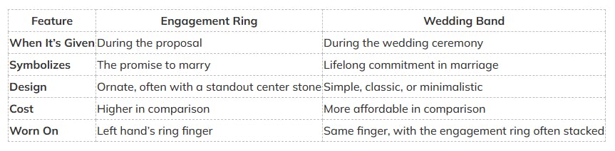 Differences Between a Diamond Engagement and Wedding Ring