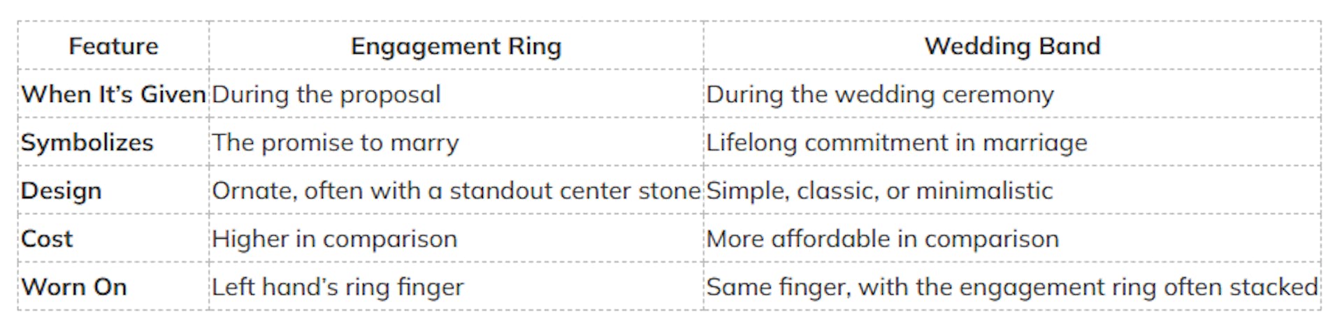 Differences Between a Diamond Engagement and Wedding Ring