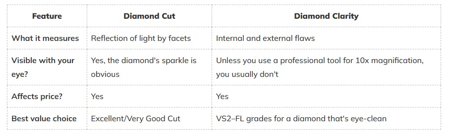Diamond Cut vs Clarity: Which One Affects The Diamond's Appearance More?