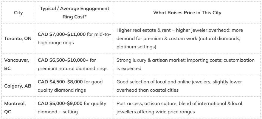 Big City Comparison: What It Costs in Different Canadian Cities