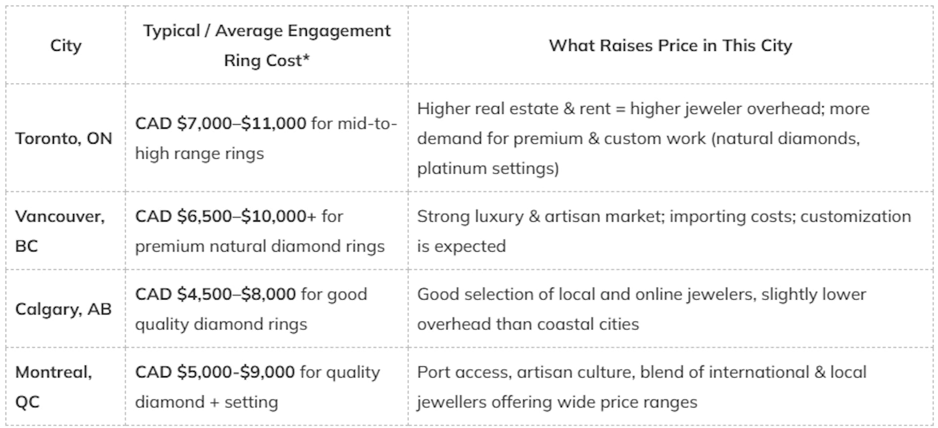 Big City Comparison: What It Costs in Different Canadian Cities