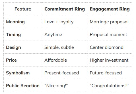 Key Differences at a Glance Commitment Rings vs Engagement Rings