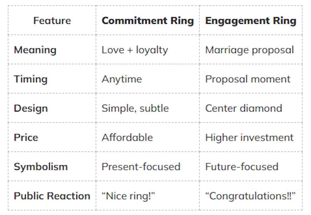 Key Differences at a Glance Commitment Rings vs Engagement Rings