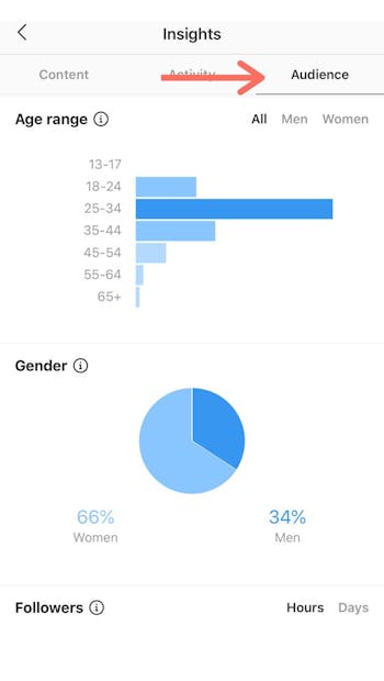 Instagram audience insights show you details about your followers and their activity