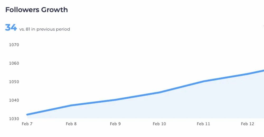 Use analytics to help optimise your profile for growth