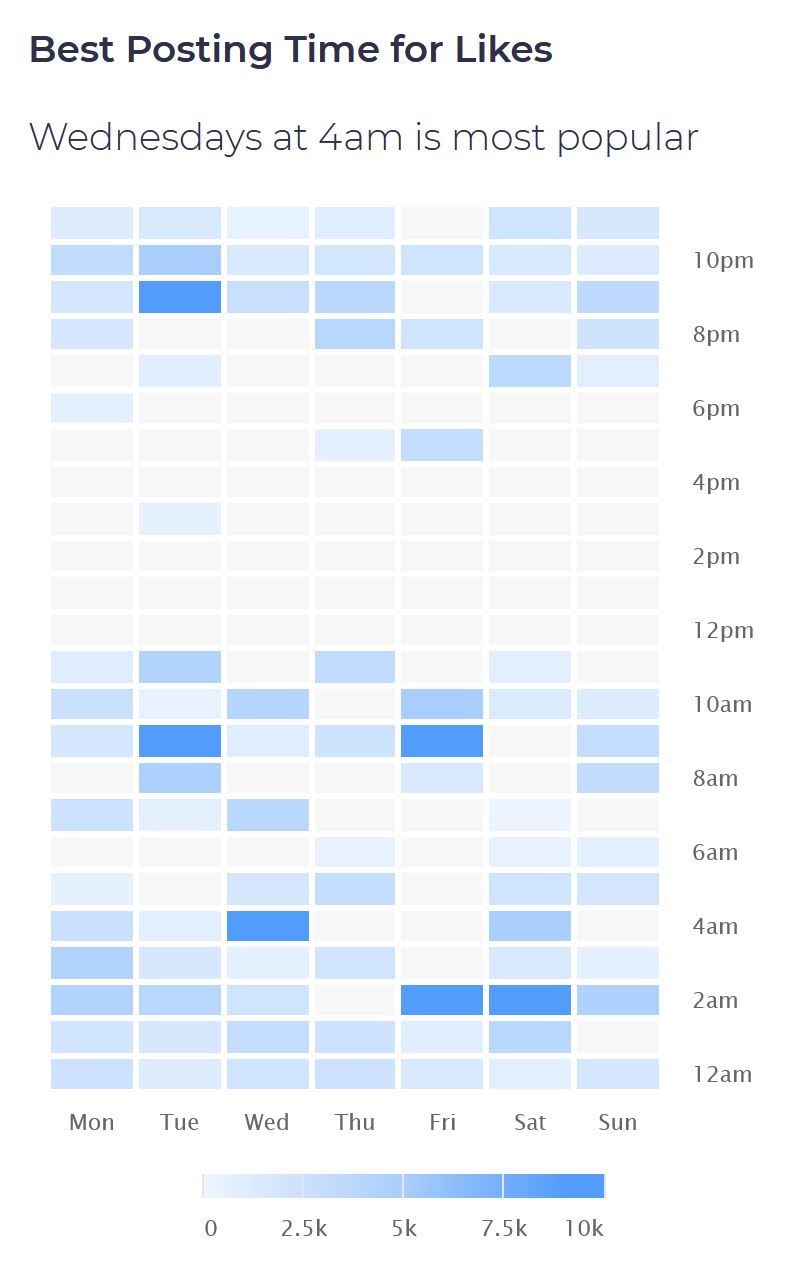 Make sure to post when people are online by finding the best posting time for your account