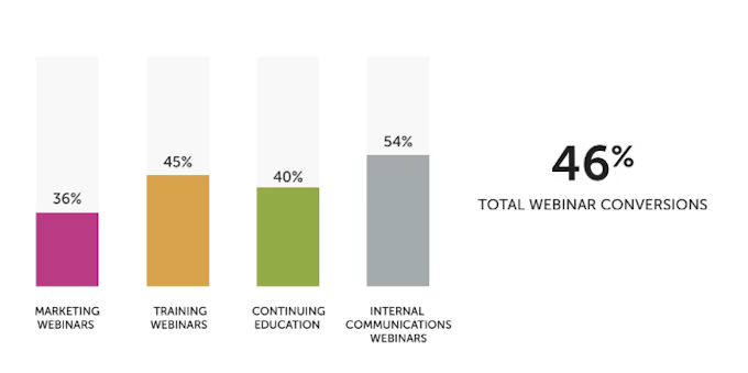 Bar chart showing how many people convert from webinars