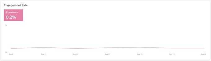 Screenshot of an acocunts engagement rate over time on sharemyinsights.com