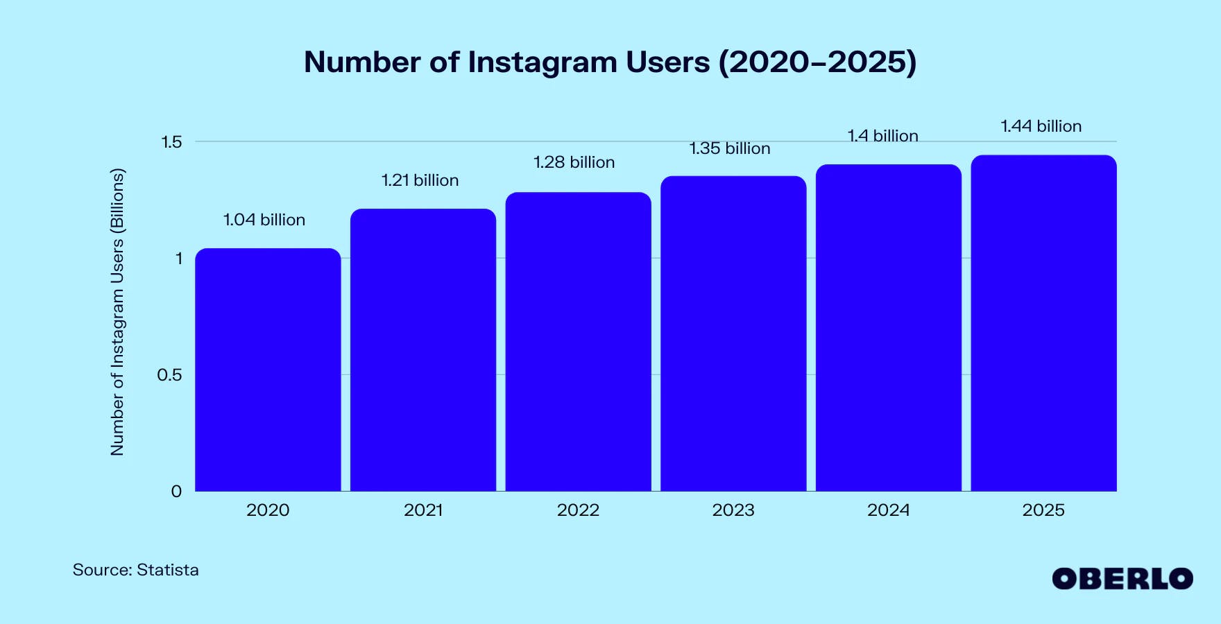 Number of Instagram users in 2023 is projected to reach 1.36 bilion