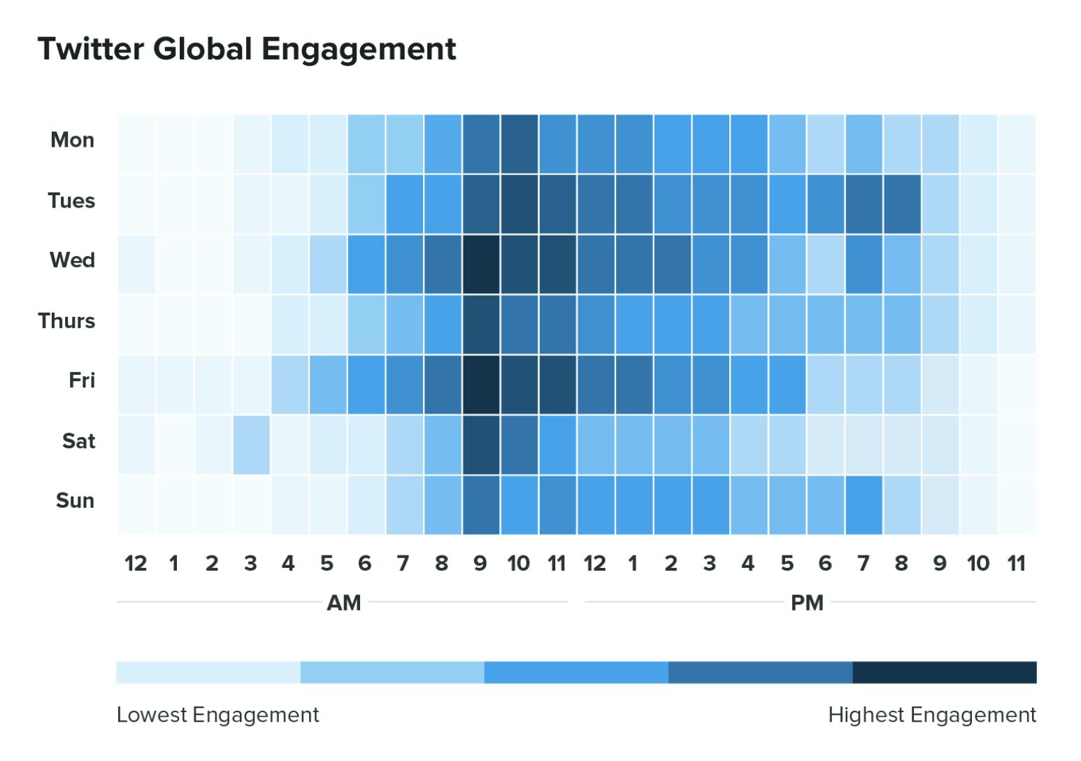Twitter global times of engagement chart