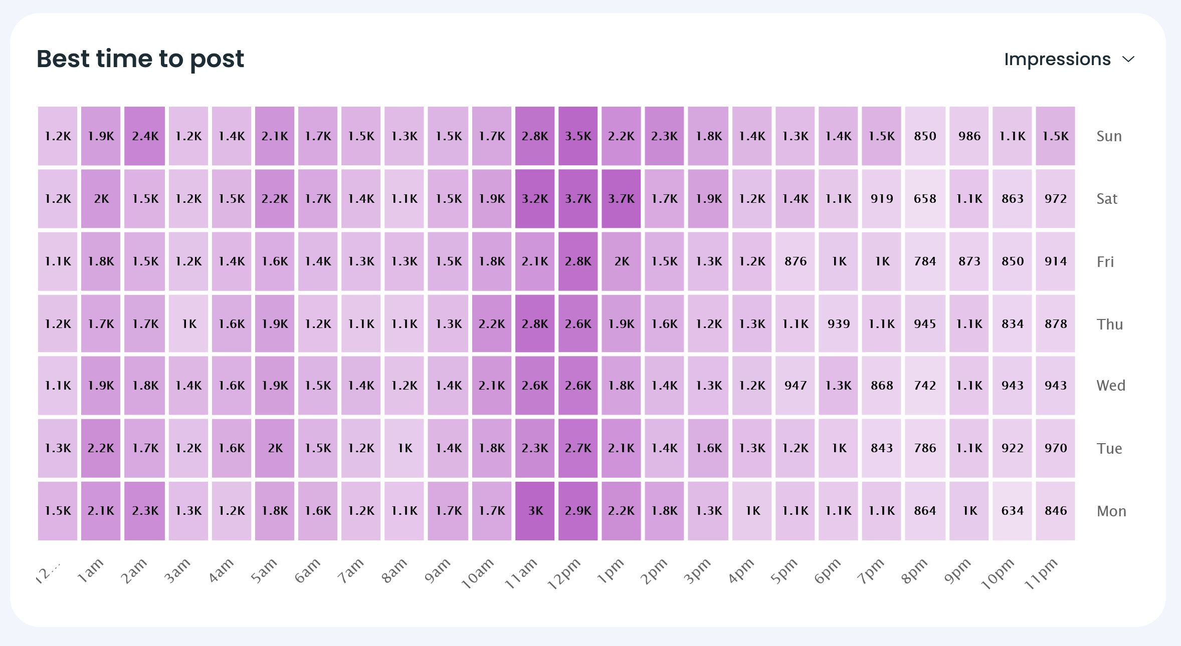 A heatmap showing the best time to post on Instagram by day and time (UTC)