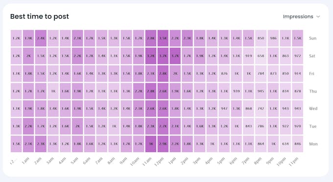 A heatmap showing the best time to post on Instagram by day and time (UTC)